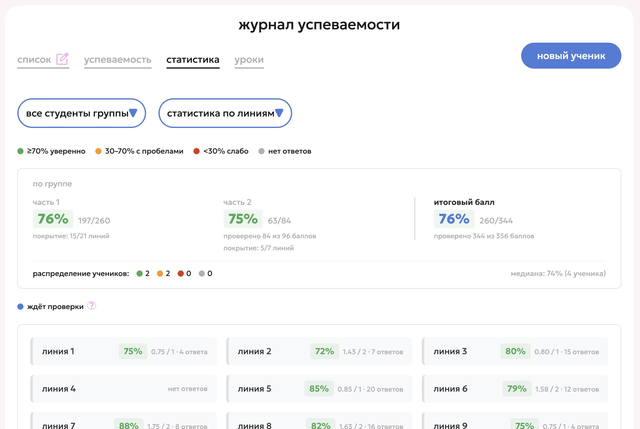 Вкладка «Статистика» с диаграммами по линиям и темам